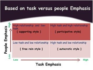 Based on task versus people Emphasis Low  High  Task Emphasis High relationship  and  low-task [ supporting style ] High task and high relationship [ participative style] Low-task and low relationship [ free rein style ] High task and low relationship [ autocratic style ] 
