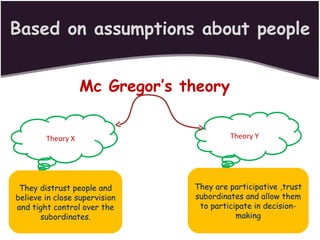 Based on assumptions about people Mc Gregor’s theory  Theory X Theory Y They distrust people and believe in close supervision and tight control over the subordinates. They are participative ,trust subordinates and allow them to participate in decision- making 