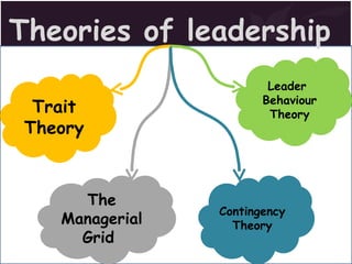 Theories of leadership  Trait Theory Contingency Theory The Managerial Grid  Leader  Behaviour Theory 