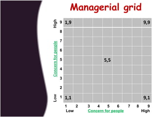 1  2  3  4  5  6  7  8  9  Low  Concern for people   High 9 8 7 6 5 4 3 2 1 Managerial grid 1,9 9,9 5,5 1,1 9,1 