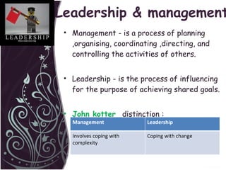 Leadership & management Management - is a process of planning ,organising, coordinating ,directing, and controlling the activities of others. Leadership - is the process of influencing for the purpose of achieving shared goals. John kotter   distinction :  Management Leadership  Involves coping with complexity Coping with change 