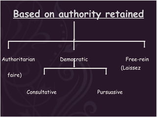 Based on authority retained Authoritarian  Democratic  Free-rein  (Laissez faire)  Consultative  Pursuasive 