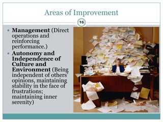 Areas of Improvement
                             16

 Management (Direct
  operations and
  reinforcing
  performance.)
 Autonomy and
  Independence of
  Culture and
  Environment (Being
  independent of others’
  opinions, maintaining
  stability in the face of
  frustrations;
  maintaining inner
  serenity)
 