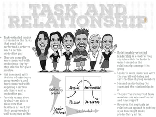 task and
relationship
Task-oriented leader
is focused on the tasks
that need to be
performed in order to
meet a certain
production goal
They are generally
more concerned with
producing a step-by-
step solution for given
problem
Not concerned with
the idea of catering to
group members, and
more concerned with
acquiring a certain
solution to meet a
production goal
For this reason, they
typically are able to
make sure that
deadlines are met, yet
their group members'
well-being may suffer.
Relationship-oriented
leadership is a contrasting
style in which the leader is
more focused on the
relationships amongst the
group
Leader is more concerned with
the overall well-being and
satisfaction of group members
Focused on developing the
team and the relationships in
it
The positives being that team
members are more motivated
and have support
However, the emphasis on
relations as opposed to getting
a job done might make
productivity suffer.
 