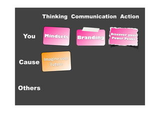 Thinking Communication Action


 You
                                    Discover your
         Mindsets        Branding   Power Peaks




         Imagine your 
Cause       Future




Others
 