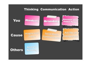Thinking Communication Action


 You
                                          Discover your
         Mindsets        Branding         Power Peaks




         Imagine your     Social Media     Act like an 
Cause       Future       Communica5
                                       
                                          Entrepreneur
                                     on


          Access to
Others    Mentoring
 