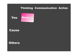 Thinking Communication Action


 You     Mindsets




Cause



Others
 