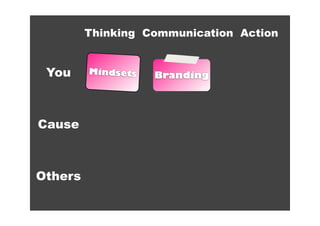 Thinking Communication Action


 You     Mindsets   Branding




Cause



Others
 