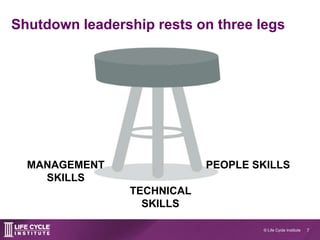 7© Life Cycle Institute
Shutdown leadership rests on three legs
PEOPLE SKILLSMANAGEMENT
SKILLS
TECHNICAL
SKILLS
 