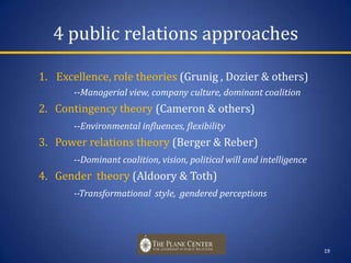4 public relations approachesExcellence, role theories (Grunig , Dozier & others)--Managerial view, company culture, dominant coalition2.   Contingency theory (Cameron & others)--Environmental influences, flexibility3.   Power relations theory (Berger & Reber)--Dominant coalition, vision, political will and intelligence4.   Gender  theory (Aldoory & Toth)--Transformational  style,  gendered perceptions19