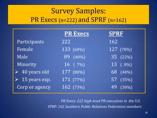 Survey Samples: PR Execs (n=222) and SPRF (n=162)PR ExecsSPRF  Participants		222			162  Female		133  (60%)		127  (78%)  Male			  89   (40%)		  35   (22%)  Minority		  16   (  7%)		  13   (  8%) 40 years old	177  (80%)		  68   (48%)