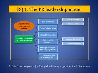  15 years exp.	171  (77%)		  57   (35%)  Corp or agency	162  (73%)		  49   (30%)PR Execs: 222 high-level PR executives in  the U.S. 			  SPRF: 162 Southern Public Relations Federation members29
