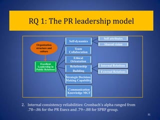 RQ 1: The PR leadership modelOrganizational structure and culture1. Data from two groups (n=384) yielded strong support for the 6 dimensions. . 