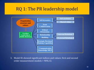 RQ 1: The PR leadership model31Organization structure and cultureInternal consistency reliabilities: Cronbach’s alpha ranged from        .78--.86 for the PR Execs and .79--.88 for SPRF group.