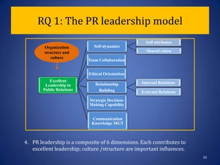 RQ 1: The PR leadership model32Organization structure and cultureModel fit showed significant indices and values: first and second  order measurement models = 90% CI.