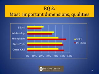 RQ 1: The PR leadership model33Organization structure and culturePR leadership is a composite of 6 dimensions. Each contributes to excellent leadership; culture /structure are important influences. 