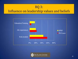 RQ 3: Sources of leader development35