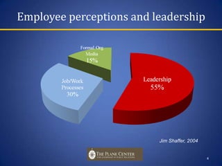 Employee perceptions and leadershipJim 4Jim Shaffer, 2004