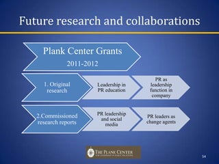 Landscape of leader development in U.S.3. Considerations for the profession…Make leader development a priorityCreate a forum for national dialogueCatalog, analyze existing leader programs :ContentDelivery styleMetricsBest practices53