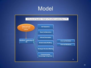 Managers vs. LeadersManager			  LeaderProduces order & consistency	   Produces change & movementPlans & budgets		   Establishes vision, directionSets timetables			   Sets strategiesOrganizes & staffs		   Aligns people in teamsControls & solves problems 	   Motivates & inspiresTakes corrective actions		   Satisfies unmet needsAdapted from J. P. Kotter (1990)61