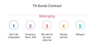 TA Social Contract
Don’t Be  
a Spectator
Company,
Team, Self
2
We will not
let each
other fail
3
Decide  
and Go
4
Respec...