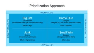 Prioritization Approach
HIGH VALUE
LOW VALUE
LOWPROBABILITY
HIGHPROBABILITY
Big Bet
Double down
(choose selectively; get i...