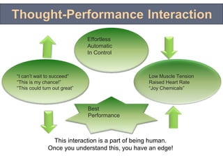 Effortless
                              Automatic
                              In Control



“I can’t wait to succeed”                        Low Muscle Tension
“This is my chance!”                             Raised Heart Rate
“This could turn out great”                      “Joy Chemicals”



                              Best
                              Performance



                This interaction is a part of being human.
              Once you understand this, you have an edge!
 
