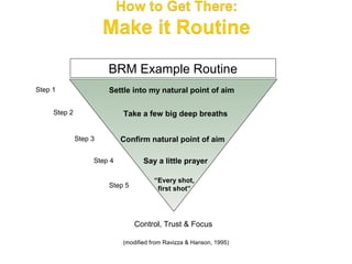 BRM Example Routine
Step 1                 Settle into my natural point of aim

     Step 2                 Take a few big deep breaths


              Step 3        Confirm natural point of aim

                   Step 4          Say a little prayer

                                       “Every shot,
                       Step 5           first shot”




                                Control, Trust & Focus

                            (modified from Ravizza & Hanson, 1995)
 