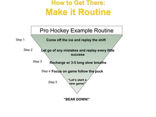 Pro Hockey Example Routine
Step 1                 Come off the ice and replay the shift

     Step 2        Let go of any mistakes and replay every little
                                     success
              Step 3    Recharge w/ 3-5 long slow breaths

                   Step 4 Focus on game follow the puck

                                    “Let’s start a
                        Step 5       new game”




                                 “BEAR DOWN!”
 
