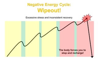 Excessive stress and inconsistent recovery




                             The body forces you to
                               stop and recharge!
 