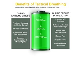 (Benson, 2006; Benson & Klipper, 2000; Grossman & Christensen, 2008)



    DURING                                                   DURING BREAKS
EXTREME STRESS                                                IN THE ACTION
                                      1.
                                                                 Promotes ATP
                                   PHYSICAL                        Synthesis
 Precision, Accuracy,
  And Motor Control                                          Reduces Lactic Acid
                                       2.                     Restores Energy
 Memory and Recall                   MENTAL
                                                                 Healing and
 Composure, Poise,                                              Daily Recovery
  and Self-Control                   3.
                                                                  Manage Pain
     Enhanced
                                  EMOTIONAL
  Concentration &                                               Helps Insomnia
   Mental Agility
                                                                Helps Anxiety &
                                                                  Depression
 