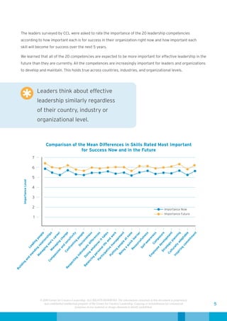 The leaders surveyed by CCL were asked to rate the importance of the 20 leadership competencies
    according to how important each is for success in their organization right now and how important each
    skill will become for success over the next 5 years.

    We learned that all of the 20 competencies are expected to be more important for effective leadership in the
    future than they are currently. All the competences are increasingly important for leaders and organizations
    to develop and maintain. This holds true across countries, industries, and organizational levels.




                                    Leaders think about effective
                                    leadership similarly regardless
                                    of their country, industry or
                                    organizational level.



                                         Comparison of the Mean Differences in Skills Rated Most Important
                                                         for Success Now and in the Future
                                7

                                6

                                5
         Importance Level




                                4

                                3

                                2
                                                                                                                                           Importance Now
                                                                                                                                           Importance Future
                                1
                                                                              le

                                                                             ps

                                                                              er

                                                                             ge

                                                                             ty

                                                                              le

                                                                             ss

                                                                             es

                                                                             es

                                                                              rk

                                                                               t

                                                                             se


                                                                               r

                                                                               s

                                                                               s

                                                                              re

                                                                               t

                                                                               g

                                                                               e

                                                                               t
                                                                            ne
                                                                            en




                                                                            en




                                                                            en
                                                                           es

                                                                           es




                                                                            bl
                                                                            in
                                                                          op




                                                                          op




                                                                          su
                                                                          re




                                                                         wo
                                                                           vi




                                                                          ak
                                                                         ne

                                                                         nc




                                                                         ea
                                                                          hi




                                                                         an




                                                                         ta
                                                                        nn
                                                                        ar
                                                                       em




                                                                       pm




                                                                      itm
                                                                        ln

                                                                        en
                                                                       iti
                                                                       ca
                                                                      pe




                                                                      pe
                                                                      ns




                                                                      po
                                                                     tt
                                                                     ve

                                                                      re
                                                                     ch




                                                                    ap
                                                                    at




                                                       Se efu
                                                                     le
                                                                      d




                                                                    la
                                                                    ar
                                                                   ns




                                                                  ag




                                                                   lo
                                                                 tio




                                                                  an
                                                                 ffe




                                                                  m
                                                                  m
                                                                  si
                                                                   s




                                                                  ri
                                                                   g




                                                                   g




                                                   ltu ic p

                                                                 ad
                                                                  k
                                                                  g




                                                               aw
                                                                  e
                                                                 e’




                                                               ve
                                                                in




                                                                in




                                                                 c
                                                              se




                                                               m
                                                             Co
                                                               ci




                                                              an




                                                               ic
                                                              in




                                                              pl
                                                             ve
                                                              la




                                                              di




                                                             ur
                                                              e
                                                            on
                                                            ad




                                                            nt




                                                           lly
                                                          De




                                                           de
                                                           lf-




                                                           co
                                                          qu
                                                           lif
                                                          ag




                                                            g
                                             Be peo
                                                          re




                                                           m
                                                           d




                                                          te




                                                         so
                                                           s




                                                         te
                                                         ro
                                                        Le




                                                        an
                                                         g




                                                        al




                                                        ra
                                                       an




                                                       al




                                                       ee




                                                      ng
                                                      ha




                                                        e
                                                      ng




                                                        a

                                                     Re
                                                      in




                                                      ra
                                                     nf




                                                    du




                                                     iv

                                                      g
                                                   on




                                                    g
                                                   M

                                                    n




                                                  oy
                                                  ag




                                                  iri
                                                   w
                                                  di




                                                 St
                                                  in
                                                Co




                                                 at




                                                 in
                                                 io




                                                 vi




                                               rs




                                              Cu
                                              en




                                              sp
                                               pl
                                               tt
                                                g
                                              an




                                             ss




                                              ip
                                              di

                                             in

                                            pe




                                          Em
                                          Pu




                                           In
                            m




                                           ic
                                           M




                                          in
                                         pa




                                        Do




                                        rt
                                         g
                      d




                                       g
                                       m




                                      in
           an




                                    Pa
                                    tin
                                   Co




                                   nc
       g




                                 ec




                                la
    in




                              sp




                             Ba
   ild




                            Re
Bu




                                     © 2009 Center for Creative Leadership. ALL RIGHTS RESERVED. The information contained in this document is proprietary
                                        and confidential intellectual property of the Center for Creative Leadership. Copying or redistribution for commercial   5
                                                                   purposes of any material or design elements is strictly prohibited.
 
