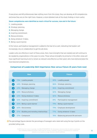 If executives and HR professionals take nothing more from this study, they can develop all 20 competencies
and know they are on the right track. However, a more detailed look at the study findings is more useful.

Seven competencies were identified as most critical for success, now and in the future:
1. Leading people.
2. Strategic planning.
3. Managing change.
4. Inspiring commitment.
5. Resourcefulness.
6. Doing whatever it takes.
7. Being a quick learner.

In the future, participative management is added to the top list as well, indicating that leaders will
increasingly rely on collaboration to get the job done.

Leaders who are effective in each of these areas, then, have strengths that are needed and will continue to
be needed by organizations in the years to come. Those whose strengths lie primarily in the other areas will
have significant learning to do to remain as relevant and effective as their peers who have demonstrated the
most-desired competencies.


  Comparison of Leadership Skill Importance: Now versus Future (5 years from now)


                              Now                                                                         Future


     1     73% - Leading people                                                89% - Leading people

     2     64% - Strategic planning                                            86% - Strategic planning

     3     63% - Managing change                                               86% - Inspiring commitment

     4     64% - Resourcefulness                                               82% - Managing change

     5     64% - Doing whatever it takes                                       82% - Resourcefulness

     6     62% - Inspiring commitment                                          81% - Participative management

     7     60% - Being a quick learner                                         79% - Being a quick learner

     8     60% - Decisiveness                                                  79% - Employee development

     9     57% - Building and mending relationships                            77% - Doing whatever it takes

    10     57% - Composure                                                     76% - Balancing personal life and work


The percentage figures denote the percentage of managers who rated skill using the top 2 points on the
provided rating scale.

           © 2009 Center for Creative Leadership. ALL RIGHTS RESERVED. The information contained in this document is proprietary
              and confidential intellectual property of the Center for Creative Leadership. Copying or redistribution for commercial   6
                                         purposes of any material or design elements is strictly prohibited.
 