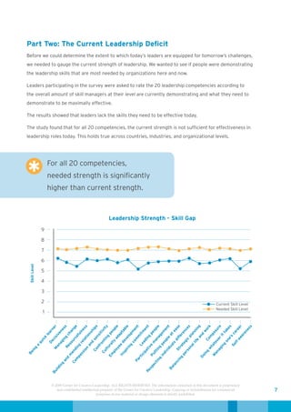 Part Two: The Current Leadership Deficit
Before we could determine the extent to which today’s leaders are equipped for tomorrow’s challenges,
we needed to gauge the current strength of leadership. We wanted to see if people were demonstrating
the leadership skills that are most needed by organizations here and now.

Leaders participating in the survey were asked to rate the 20 leadership competencies according to
the overall amount of skill managers at their level are currently demonstrating and what they need to
demonstrate to be maximally effective.

The results showed that leaders lack the skills they need to be effective today.

The study found that for all 20 competencies, the current strength is not sufficient for effectiveness in
leadership roles today. This holds true across countries, industries, and organizational levels.




                       For all 20 competencies,
                       needed strength is significantly
                       higher than current strength.



                                                            Leadership Strength - Skill Gap
                   9

                   8

                   7

                   6
 Skill Level




                   5

                   4

                   3

                   2                                                                                                             Current Skill Level
                                                                                                                                 Needed Skill Level
                   1
                                                                         r

                                                                       ss

                                                                       ge


                                                            tio ss

                                                                       ps

                                                                       ty

                                                                        le

                                                                         e

                                                                         t

                                                                         t

                                                                        le

                                                                         t

                                                                       se

                                                                       es

                                                                       ng

                                                                        rk

                                                                        re

                                                                       es

                                                                        er

                                                                         s
                                                                      ne




                                                                      en

                                                                      en




                                                                      en




                                                                     es
                                                                      bl
                                                                    op




                                                                    op




                                                                    su




                                                                    re
                                                                   wo
                                                                     vi




                                                                    ak
                                                                   ne




                                                                     e




                                                                   nc
                                                                    ea
                                                                    hi
                                                                   an




                                                                    ni
                                                                   ta
                                                                  ar




                                                                 pm

                                                                itm




                                                                 em
                                                                  ln




                                                                  en
                                                                 iti




                                                                 ca
                                                                pe




                                                                pe
                                                                ns




                                                                an




                                                                po

                                                               tt
                                                                ve




                                                                re
                                                               ch




                                                               ap




                                                               at
                                                               fu
                                                               le




                                                                d




                                                              ar
                                                             ns




                                                             ag
                                                             lo




                                                            an
                                                            ffe

                                                             pl
                                                             m




                                                             m
                                                             si




                                                              s
                                                            ri
                                                             g




                                                             g
                                                           ce




                                                           ad
                   k




                                                            g




                                                          aw
                                                           le




                                                           e’
                                                          ve
                                                          in




                                                          in
                                                         se




                                                          m




                                                        Co
                                                          ci




                                                         an
                 ic




                                                         in




                                                          c




                                                        ve
                                                         la




                                                         di
                                                        ur




                                                         e
                                                       op




                                                       on
                                                       nt




                                                       ad




                                                       gi
                                                      lly
                       De




                                                      de




                                                      lf-
                                                      co
               qu




                                                      lif
                                                     ag




                                                     re




                                                      m
                                                      d




                                                     te
                                                    so




                                                      s
                                                    pe




                                                    te
                                                    ro




                                                   Le
                                                   an




                                                  Se
                                                    g
                                                   al
                                                   ra
                                                  an




                                                  al
                                                  ee

                                                 ng




                                                 ha
                                                   e
                                                 ng
               a




                                                Re




                                                 in
                                                 ra
                                                nf




                                               du
                                                iv
                                              ltu




                                                 g




                                              on
   ng




                                              M




                                               n




                                             oy




                                             ag
                                             iri




                                              w
                                             di




                                            St
                                             in
                                           Co




                                            at
                                            io




                                           vi




                                          rs
                                         Cu
                                         en




                                         sp
   i




                                          pl




                                          tt




                                           g

                                         an
Be




                                        ss




                                         ip




                                         di




                                        in
                                       pe
                                     Em




                                     Pu
                                      In
                                      m




                                      ic




                                      M
                                     in
                                    pa




                                   Do
                                   rt




                                    g
                                   d




                                   g
                                  m




                                 in
                                an




                                Pa




                               tin
                              Co




                             nc
                             g




                            ec




                           la
                          in




                         sp




                        Ba
                           ild




                       Re
                        Bu




                        © 2009 Center for Creative Leadership. ALL RIGHTS RESERVED. The information contained in this document is proprietary
                           and confidential intellectual property of the Center for Creative Leadership. Copying or redistribution for commercial      7
                                                      purposes of any material or design elements is strictly prohibited.
 