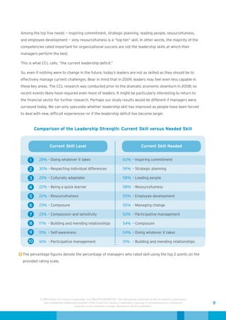 Among the top five needs — inspiring commitment, strategic planning, leading people, resourcefulness,
and employee development — only resourcefulness is a “top ten” skill. In other words, the majority of the
competencies rated important for organizational success are not the leadership skills at which their
managers perform the best.

This is what CCL calls, “the current leadership deficit.”

So, even if nothing were to change in the future, today’s leaders are not as skilled as they should be to
effectively manage current challenges. Bear in mind that in 2009, leaders may feel even less capable in
these key areas. The CCL research was conducted prior to the dramatic economic downturn in 2008; so
recent events likely have required even more of leaders. It might be particularly interesting to return to
the financial sector for further research. Perhaps our study results would be different if managers were
surveyed today. We can only speculate whether leadership skill has improved as people have been forced
to deal with new, difficult experiences—or if the leadership deficit has become larger.



         Comparison of the Leadership Strength: Current Skill versus Needed Skill


                  Current Skill Level                                                         Current Skill Needed


     1     28% - Doing whatever it takes                                       60% - Inspiring commitment

     2     30% - Respecting individual differences                             59% - Strategic planning

     3     23% - Culturally adaptable                                          58% - Leading people

     4     22% - Being a quick learner                                         58% - Resourcefulness

     5     22% - Resourcefulness                                               55% - Employee development

     6     23% - Composure                                                     55% - Managing change

     7     23% - Compassion and sensitivity                                    53% - Participative management

     8     17% - Building and mending relationships                            54% - Composure

     9     15% - Self-awareness                                                54% - Doing whatever it takes

    10     16% - Participative management                                      51% - Building and mending relationships


 The percentage figures denote the percentage of managers who rated skill using the top 2 points on the
 provided rating scale.




           © 2009 Center for Creative Leadership. ALL RIGHTS RESERVED. The information contained in this document is proprietary
              and confidential intellectual property of the Center for Creative Leadership. Copying or redistribution for commercial   8
                                         purposes of any material or design elements is strictly prohibited.
 