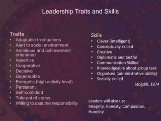 Traits
• Adaptable to situations
• Alert to social environment
• Ambitious and achievement
orientated
• Assertive
• Cooperative
• Decisive
• Dependable
• Energetic (high activity level)
• Persistent
• Self-confident
• Tolerant of stress
• Willing to assume responsibility
Skills
• Clever (intelligent)
• Conceptually skilled
• Creative
• Diplomatic and tactful
• Communication Skilled
• Knowledgeable about group task
• Organised (administrative ability)
• Socially skilled
Stogdill, 1974
Leadership Traits and Skills
Leaders will also use:
Integrity, Honesty, Compassion,
Humility
 