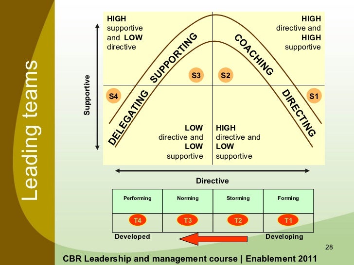 Leadership in CBR