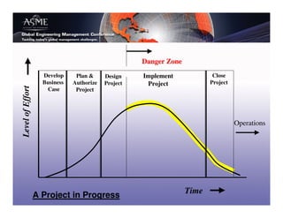 Danger Zone
                    Develop     Plan &     Design    Implement             Close
                    Business   Authorize   Project    Project             Project
Level of Effort




                     Case       Project




                                                                                    Operations




                  A Project in Progress                            Time
 