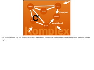 Im Nachhinein ist ein 
Zusammenhang zwischen 
Ursache und Wirkung erkennbar. 
Es ist nicht vorhersagbar, aber eine 
Wiederholung kann passieren. 
Komplex 
Weil alle Dinge mit vielen zusammenhängen, und Schleifen existieren, und Feedbacks verstärkend oder dämpfend wirken können ist es unmöglich 
vorherzusehen, wie sich das System verhalten wird. Ich kann mit Hilfe der Beobachtung des Systems zwar im Nachhinein verstehen warum etwas passiert 
ist, aber ich kann vorher nicht sagen wie sich Ursache und Wirkung verhalten werden. Aber es ist möglich, dass es sich wiederholt. Und auch, dass es sich 
nicht mehr wiederholt. 
 