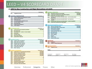 Leadership in Energy and Environmental Design | PPTX