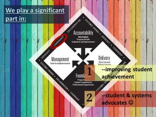 We play a significant
part in:
--improving student
achievement1
--student & systems
advocates 2
 