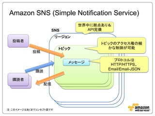 Amazon SNS (Simple Notification Service)
                                世界中に拠点あり＆
                      SNS          API完...