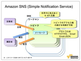 Amazon SNS (Simple Notification Service) 購読者 注：このイメージはあくまでコンセプト図です リージョン SNS 世界中に拠点あり＆ API 完備 購読者 投稿者 キュー キュー トピック メッセージ 購...