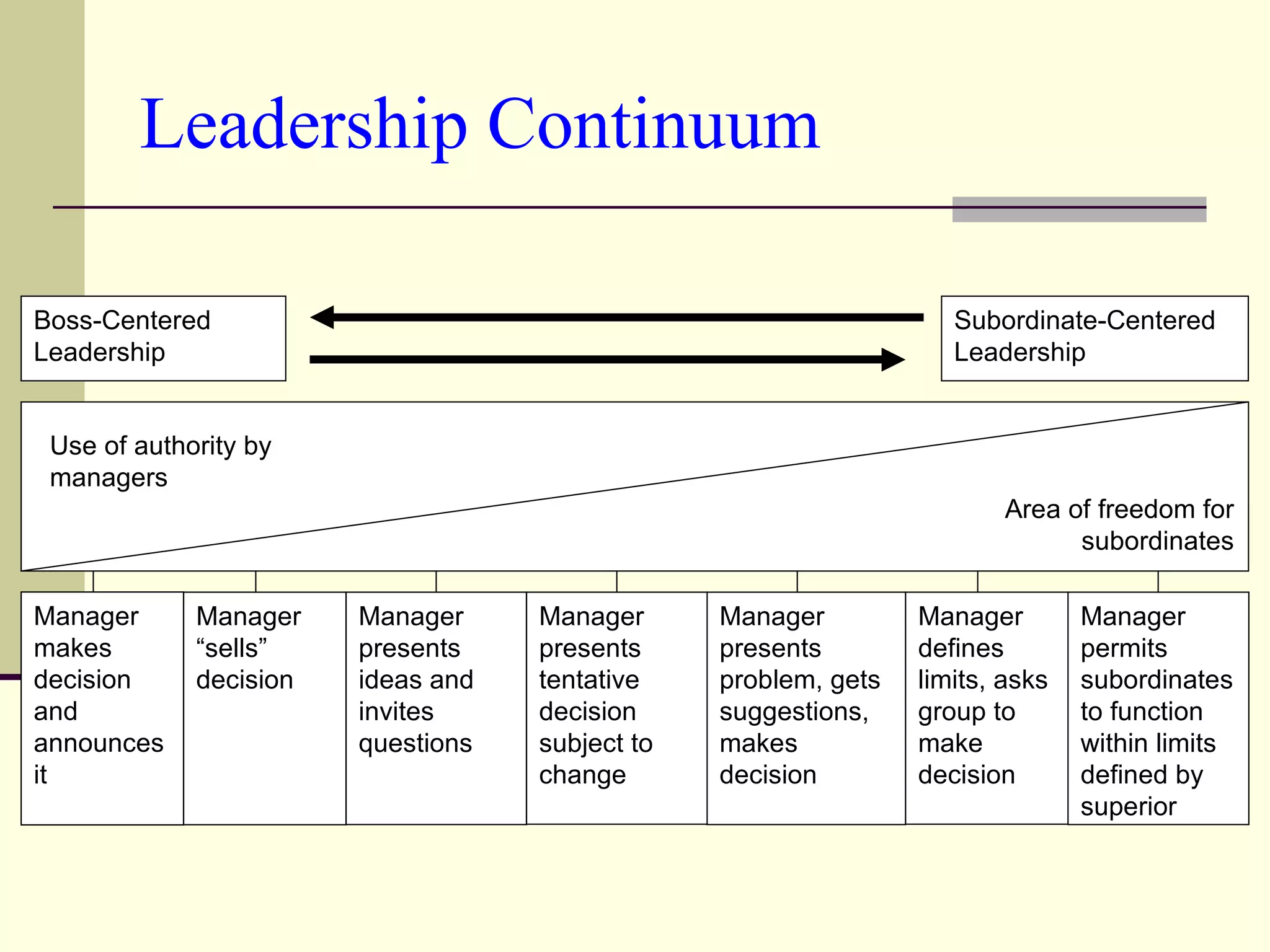 Subbordinate Centered Leadership In Organizations | PPT