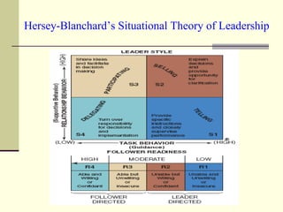 Hersey-Blanchard’s Situational Theory of Leadership 