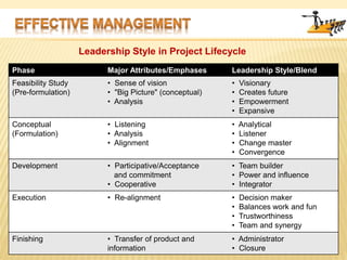 Leadershipinprojectmanagement 100122164337-phpapp01
