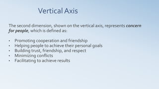 Vertical Axis
The second dimension, shown on the vertical axis, represents concern
for people, which is defined as:
• Promoting cooperation and friendship
• Helping people to achieve their personal goals
• Building trust, friendship, and respect
• Minimizing conflicts
• Facilitating to achieve results
 