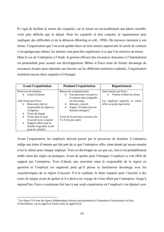 14
Il s’agit de faciliter le retour des expatriés, car le retour est invariablement une phase sensible,
voire plus difficile que le départ. Pour les expatriés et leur conjoint, le rapatriement peut
impliquer des difficultés et de la délusion (Dowling et coll., 1998). On retrouve rarement à son
retour, l’organisation que l’on avait quittée deux ou trois années auparavant, le cercle de contacts
s’est quelque peu rétréci, les attentes sont peut-être supérieures à ce que l’on retrouve au retour.
Dans le cas de l’entreprise à l’étude, la gestion efficace des ressources humaines à l’international
est primordiale pour assurer son développement. Même si Fraco tente de former davantage de
ressources locales pour répondre aux besoins sur les différents territoires exploités, l’organisation
maintient encore deux expatriés à l’étranger.
Avant l’expatriation Pendant l’expatriation Rapatriement
Processus de dotation
Lettre d’entente
Aide fourni par Fraco
Rencontre entre le
responsable de région et
l’employé
Cours de langue
Visite dans le pays
d’accueil avec conjoint
Support offert pour la
famille (logement, école
pour les enfants)
Réseau de communication
Une personne ressource à
la maison mère joignable
en tout temps
Intranet, courriel
Lignes 514 dans tous les
bureaux étrangers1
Visite de la personne ressource de
3 à 4 fois par année
Aide fournie par Fraco
Voiture et hôtel au retour
Les employés rapatriés se voient
offrir un poste équivalent
Avant l’expatriation, les employés doivent passer par le processus de dotation. L’entreprise
rédige une lettre d’entente qui fait part de ce que l’entreprise offre, étant donné qu’aucun mandat
n’est le même pour chaque employé. Tout est développé au cas par cas, rien n’est préalablement
établi selon des règles ou pratiques. Avant de quitter pour l’étranger, l’employé se voit offrir du
support par l’entreprise. Tout d’abord, une rencontre entre le responsable de la région en
question et l’employé est organisée pour qu’il puisse se familiariser davantage avec les
caractéristiques de sa région d’accueil. S’il le souhaite, le futur expatrié peut s’inscrire à des
cours de langue avant de quitter et il a droit à un voyage de visite offert par l’entreprise. Jusqu’à
aujourd’hui, Fraco a seulement fait face à une seule expatriation où l’employé s’est déplacé avec
1
Les lignes 514 sont des lignes téléphoniques directes qui permettent à l’entreprise d’économiser en frais
d’interurbains, car un appel en France reste un appel local.
 