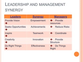 Leadership is doing the right things | PPTX