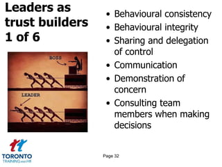 Leaders as
trust builders
1 of 6
• Behavioural consistency
• Behavioural integrity
• Sharing and delegation
of control
• Communication
• Demonstration of
concern
• Consulting team
members when making
decisions
Page 32
 